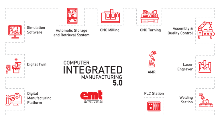 Computer Integrated Manufacturing (CIM)