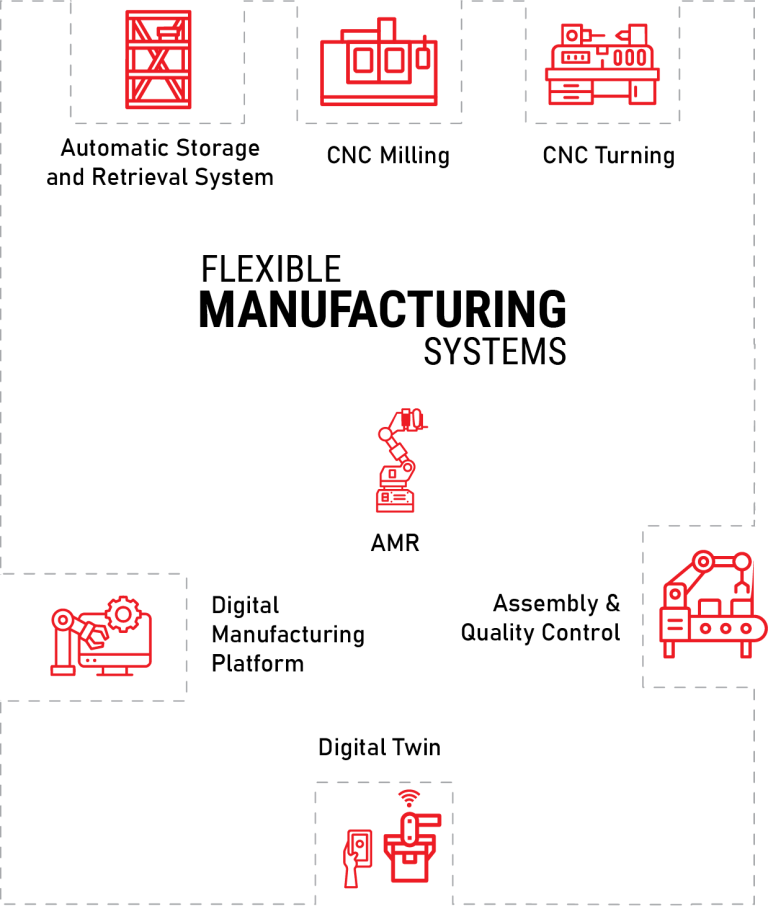 Flexible Manufacturing Systems (FMS)